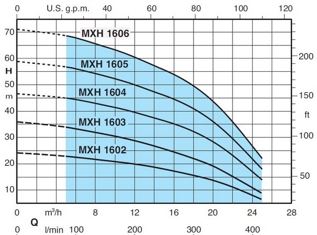 Кривая характеристик насоса Calpeda MXH 1603/B