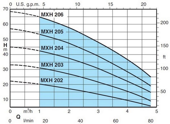 Кривая характеристик насоса Calpeda MXH 204/A