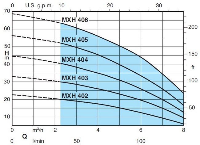 Кривая характеристик насоса Calpeda MXH 403/A