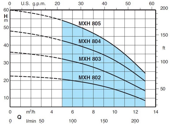 Кривая насоса Calpeda MXH 805/B