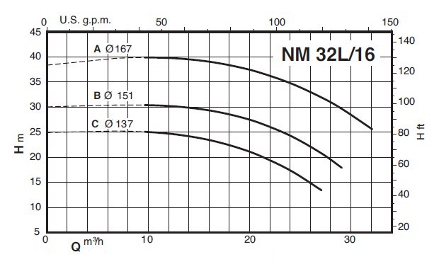 Кривая характеристик насоса Calpeda NM 32L/16A