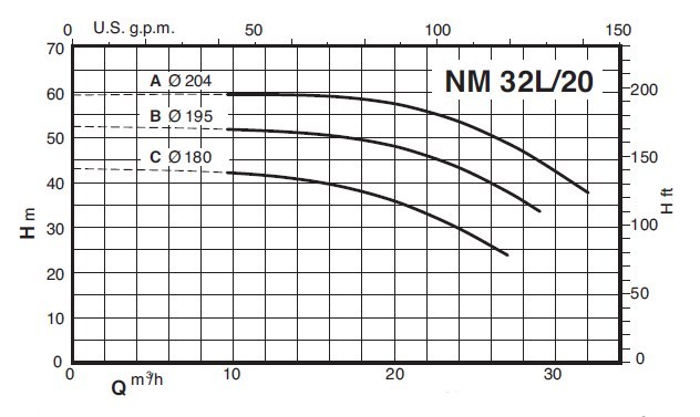 Кривая характеристик насоса Calpeda NM 32L/20B