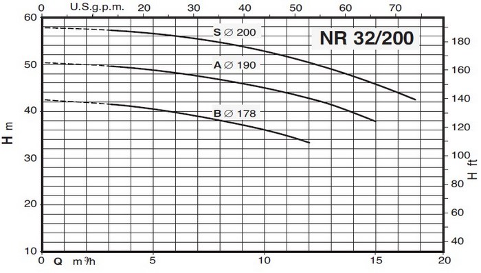 Кривая характеристик насоса Calpeda NR 32/200A
