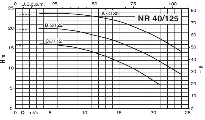 Кривая характеристик насоса Calpeda NR 40/125B/A