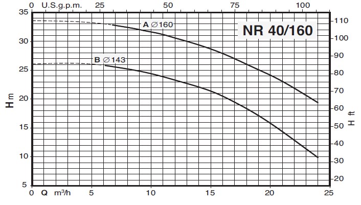 Кривая характеристик насоса Calpeda NR 40/160A/A
