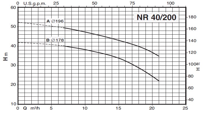 Кривая характеристик насоса Calpeda NR 40/200A/A