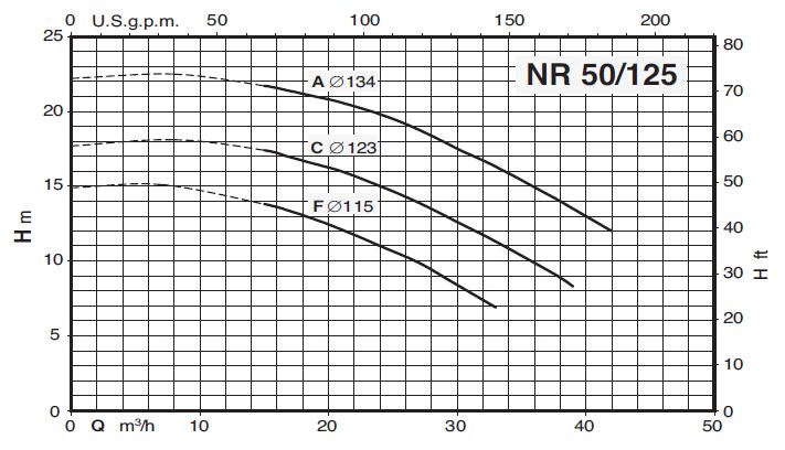 Кривая характеристик насоса Calpeda NR 50/125A/B