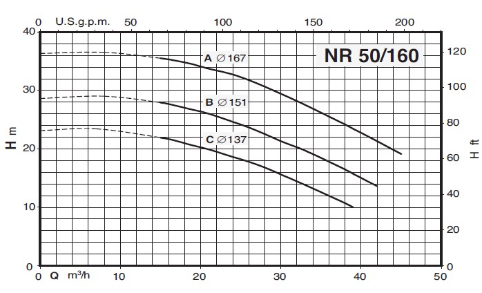 Кривая характеристик насоса Calpeda NR 50/160B/A