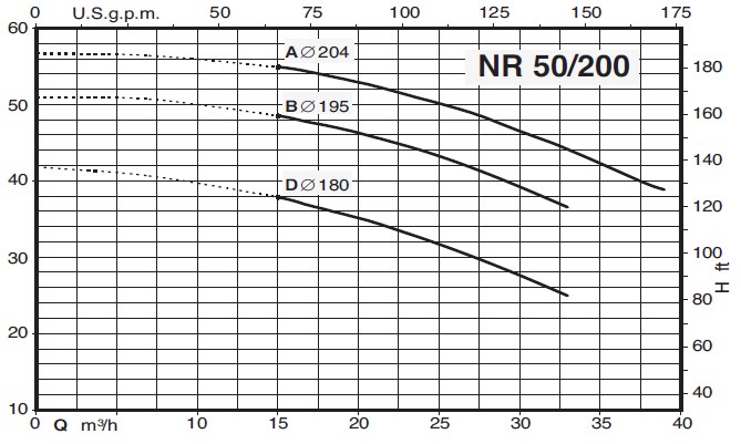 Кривая характеристик насоса Calpeda NR 50/200B/A