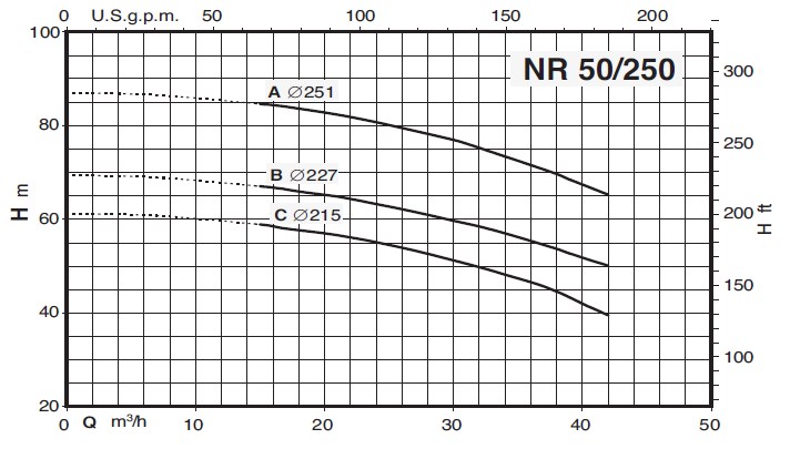 Кривая характеристик насоса Calpeda NR 50/250A/B