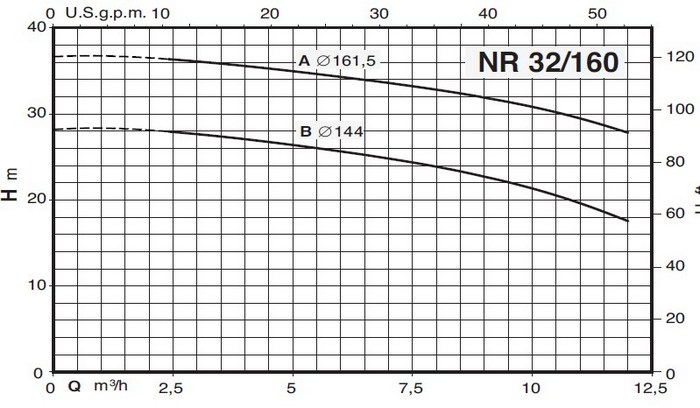 Кривая характеристик насоса Calpeda NR 32/160B/A