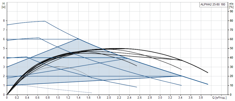 Кривая характеристик Grundfos ALPHA2 32-80 180