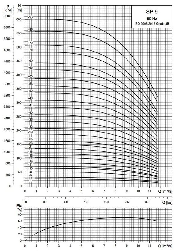 Кривая насоса Grundfos SP 9-16