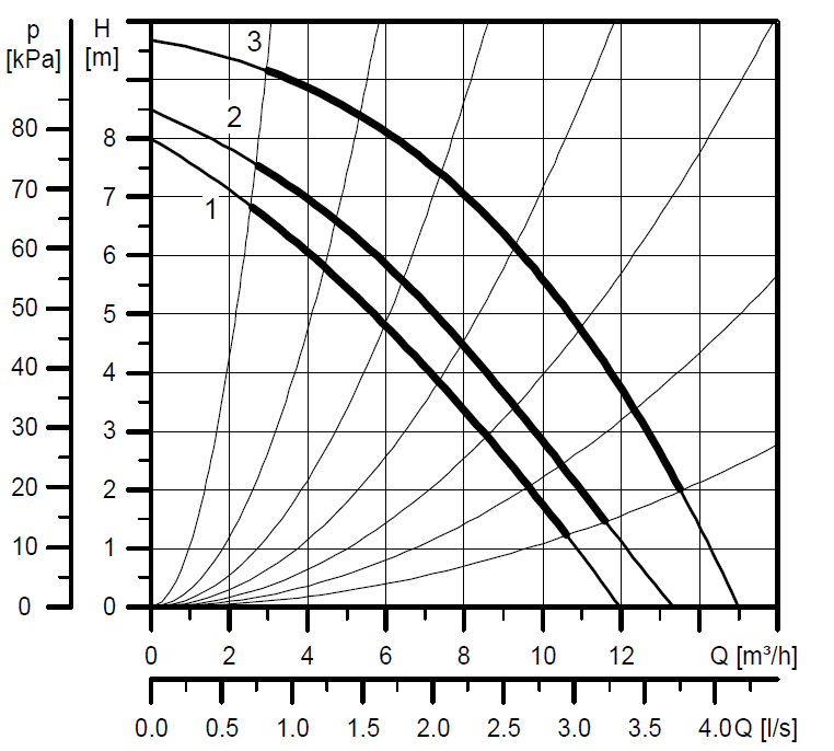 Кривая Grundfos UPS 32-120 F 380