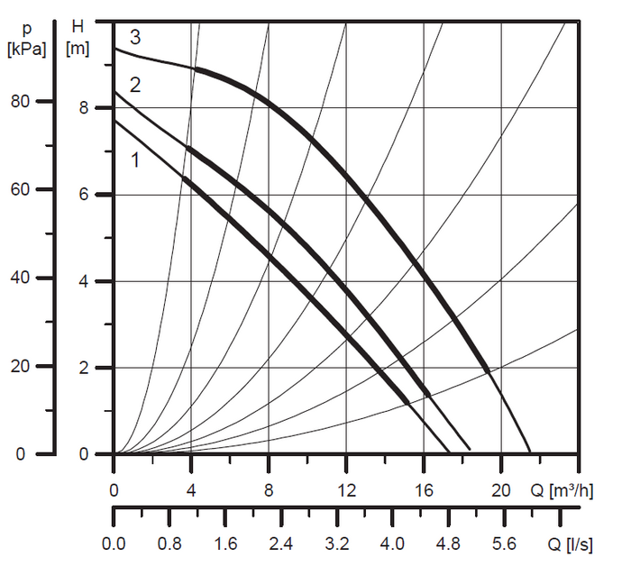 Кривая Grundfos UPS 40-120 F 220