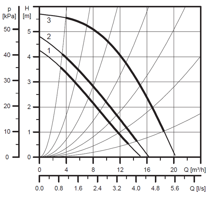 Кривая Grundfos UPS 40-60/2 F 220