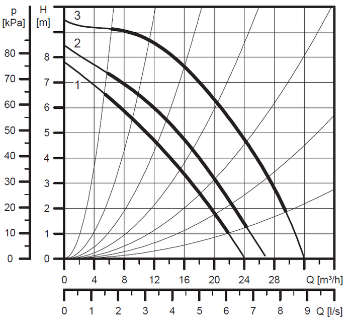Кривая Grundfos UPS 50-120 F 380
