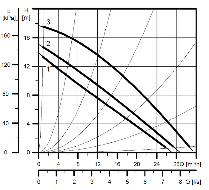 Кривая Grundfos UPS 50-185 F 380