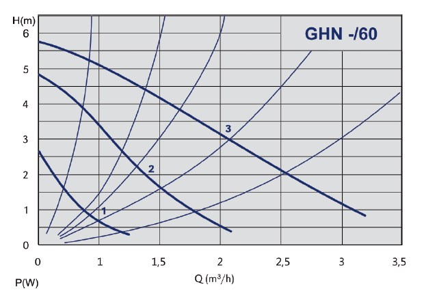 Кривая характеристик IMP Pumps GHN 25/60-180