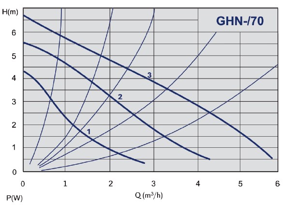 Кривая характеристик IMP Pumps GHN 25/70-180