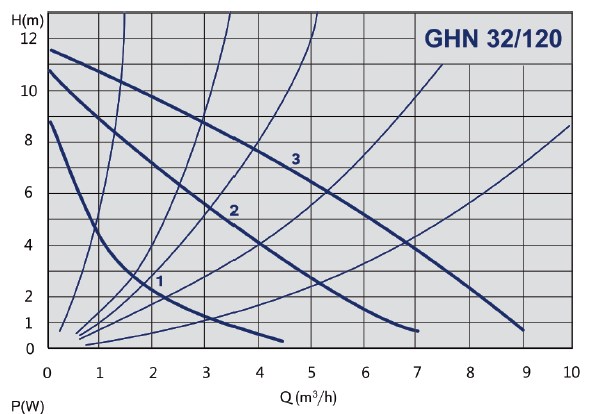 Кривая характеристик IMP Pumps GHN 32/120-180