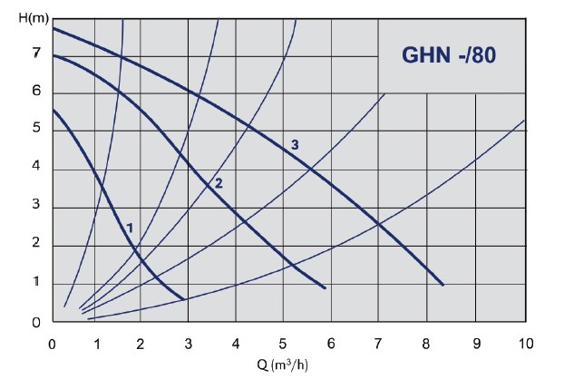 Кривая характеристик IMP Pumps GHN 32/80-180