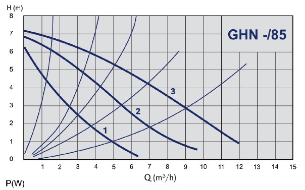 Кривая характеристик IMP Pumps GHN 32/85-180