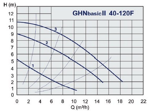 Кривая характеристик IMP Pumps GHNbasic II 40-120 F