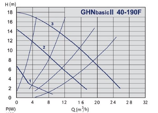 Кривая характеристик IMP Pumps GHNbasic II 40-190 F