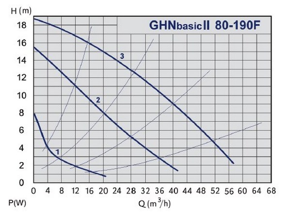 Кривая характеристик IMP Pumps GHNbasic II 80-190 F