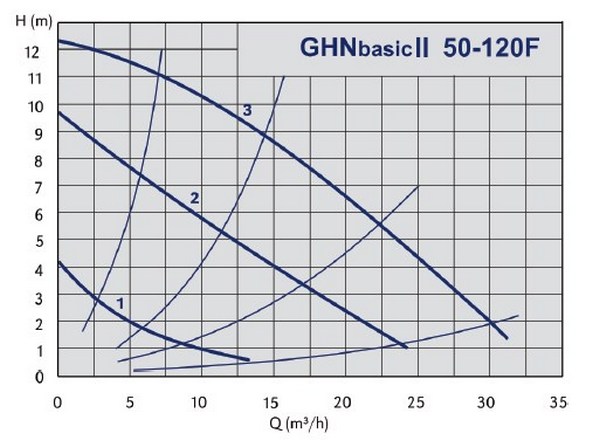 Кривая характеристик IMP Pumps GHNMbasic II 50-120 F