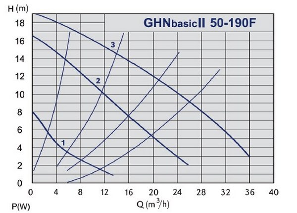 Кривая характеристик IMP Pumps GHNbasic II 50-190 F