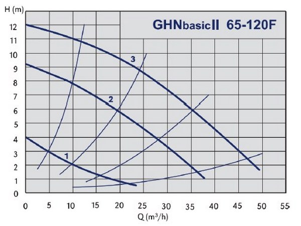 Кривая характеристик IMP Pumps GHNbasic II 65-120 F