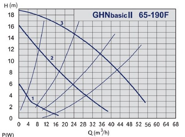 Кривая характеристик IMP Pumps GHNbasic II 65-190 F