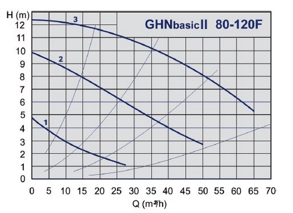 Кривая характеристик IMP Pumps GHNbasic II 80-120 F