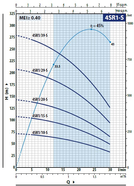 Кривая насоса Pedrollo 4SR 1/15 F-PD