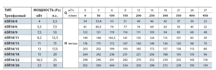 Кривая насоса Pedrollo 6SR 18/22-PD