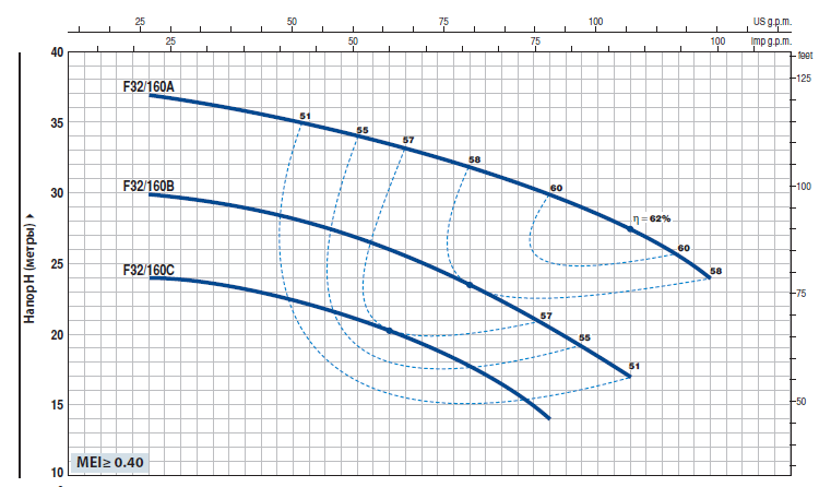Кривая характеристик насоса Pedrollo F 32/160A