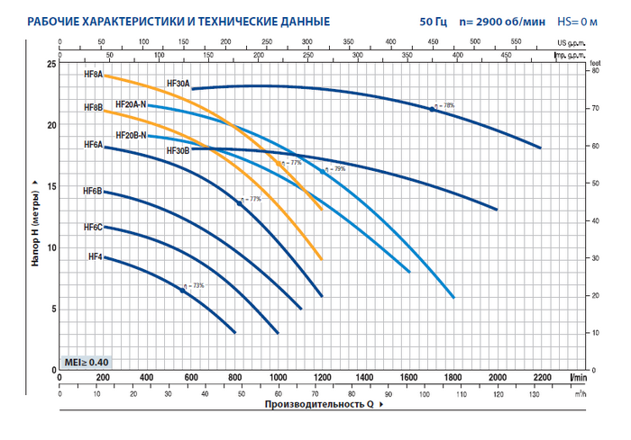 Кривая характеристик насоса Pedrollo HF 30B