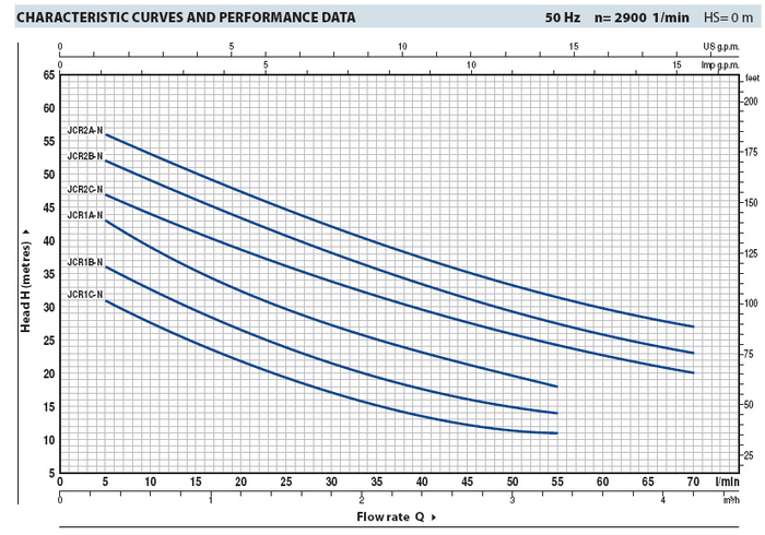 Кривая насоса Pedrollo JCRm 2C