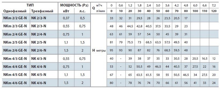 Кривая характеристик насоса Pedrollo NKm 2/4 GE