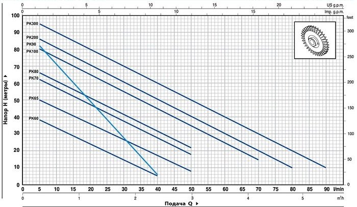Кривая характеристик насоса Pedrollo PK 60