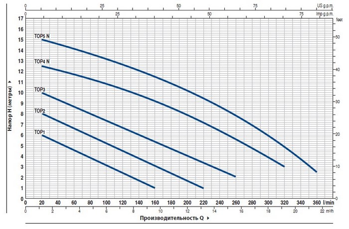 Кривая характеристик насоса Pedrollo TOP 2-GM