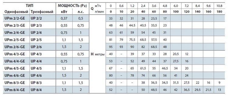 Кривая характеристик насоса Pedrollo UPm 2/4 GE