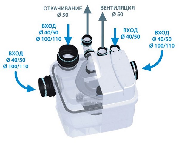 Подключение станции SFA SANICUBIC 1 WP