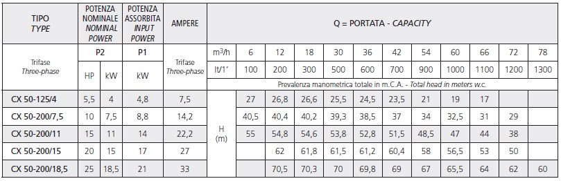 Кривая характеристик Speroni CX 50-200/7,5