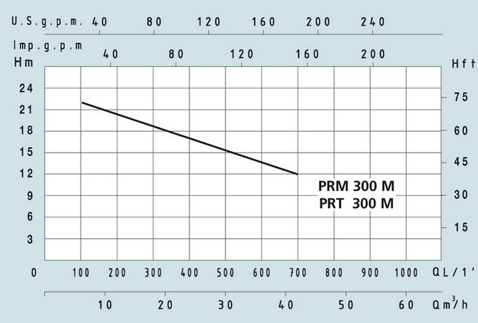 Кривая характеристик Speroni PRM 300 M