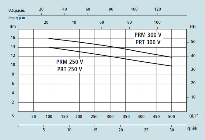 Кривая характеристик Speroni PRM 250 V