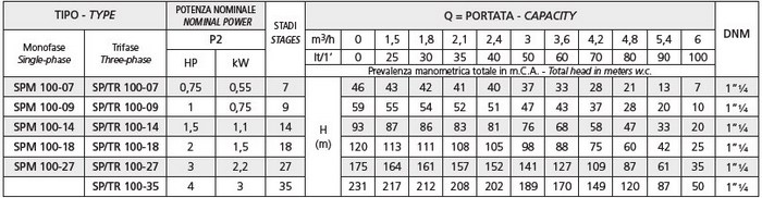 Кривая характеристик насоса Speroni SPM 100-14