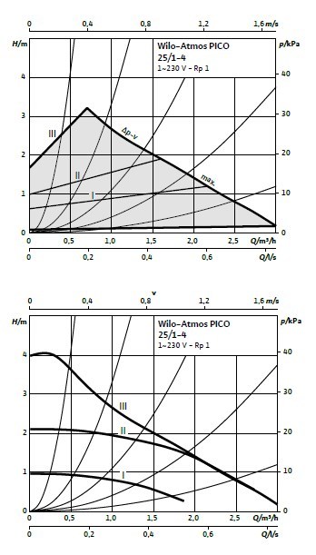 Кривая характеристик WILO Atmos PICO 25/1-4